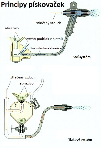 injektorovy vs tlakovy system pískovačky